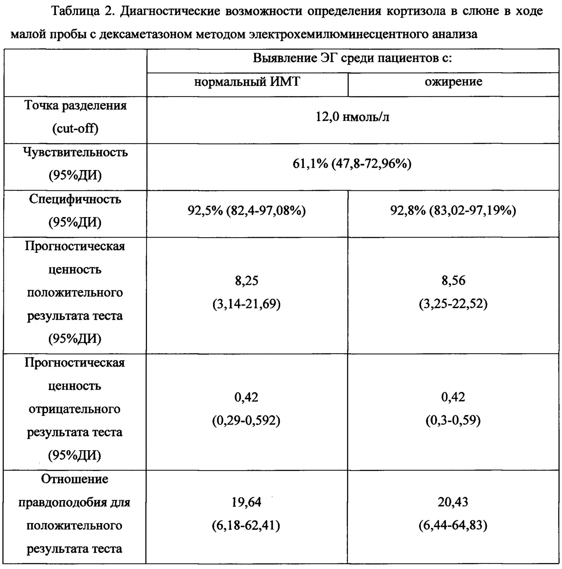 Кортизол показатели. Показатели анализа на кортизол. показатель кортизола в анализе крови. гормональное исследование кортизол крови. кортизол в слюне норма.