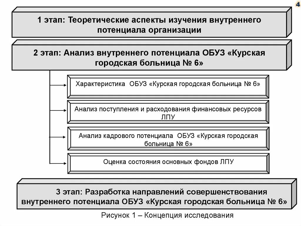 Внутренний потенциал организации. Характеристика больницы. Внутренний потенциал предприятия.