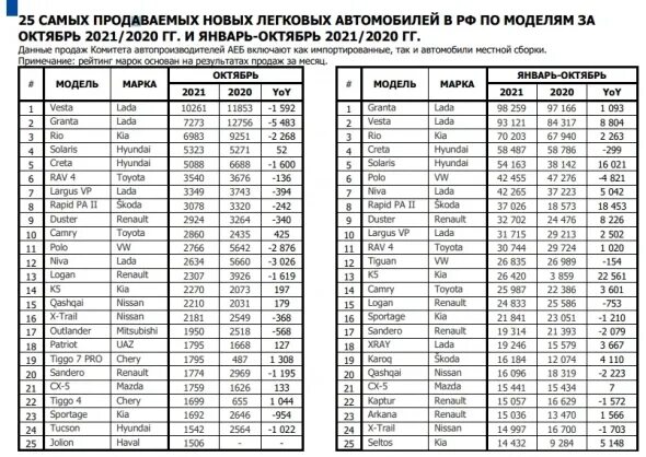 Продажи авто по месяцам 2021. Статистика продажи коммерческих автомобилей. Статистика продаж автомобилей в России октябрь 2021. Статистика продаж автомобилей ГАЗ по моделям. Статистика продаж автомобилей март 2024