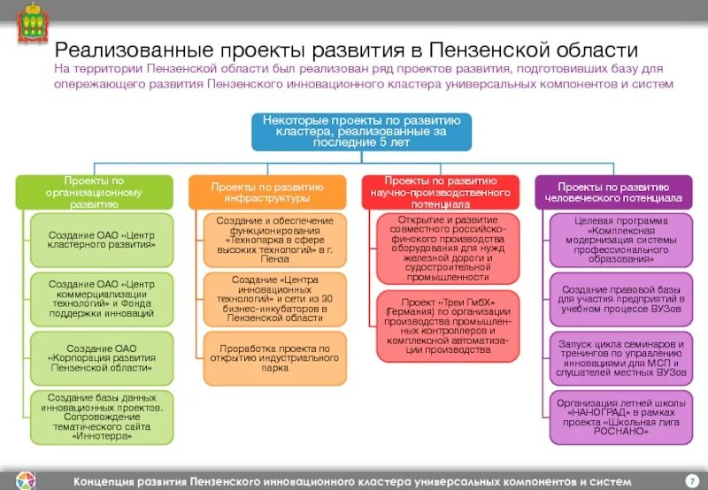 Центр кластерного развития Пензенской области. Инфраструктура Пензенской области. Пенза концепция развития. Поддержка инновационной деятельности в Пензенской области.