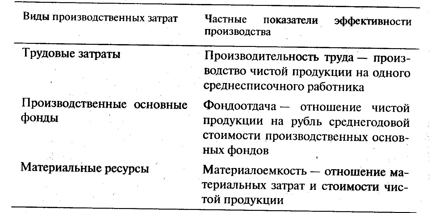 Определите показатели эффективности производства. Показатели эффективности производства. Основные показатели эффективности производства. Показатели эффективности производства виды. Коэффициент эффективности производства.