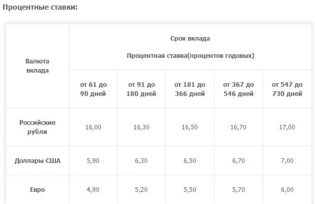 Вклады 16 процентов годовых на год