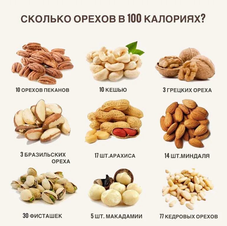Пекан калорийность. Орехи калорийность на 100 грамм таблица. калорийность орехов таблица на 100. калорийность грецкого ореха и арахиса. сколько калорий в 100 граммах орехов.