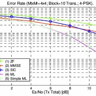 Error rate