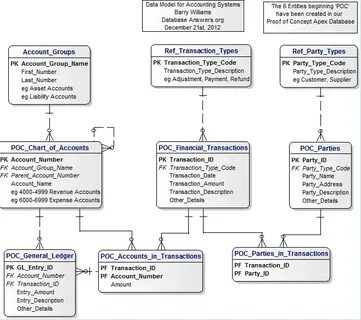 Database models