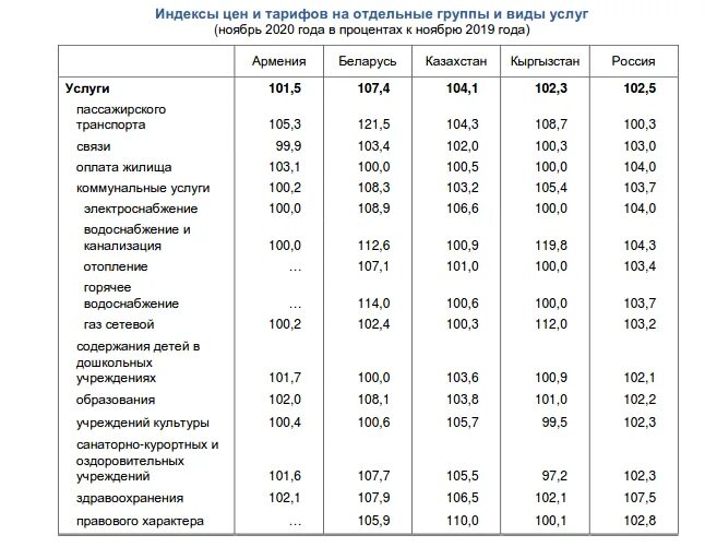 Индекс барнаул. Индекс Барнаула. Индекс цен 2020 года. Индекс Беларусь. Статистические индексы 2020 года.