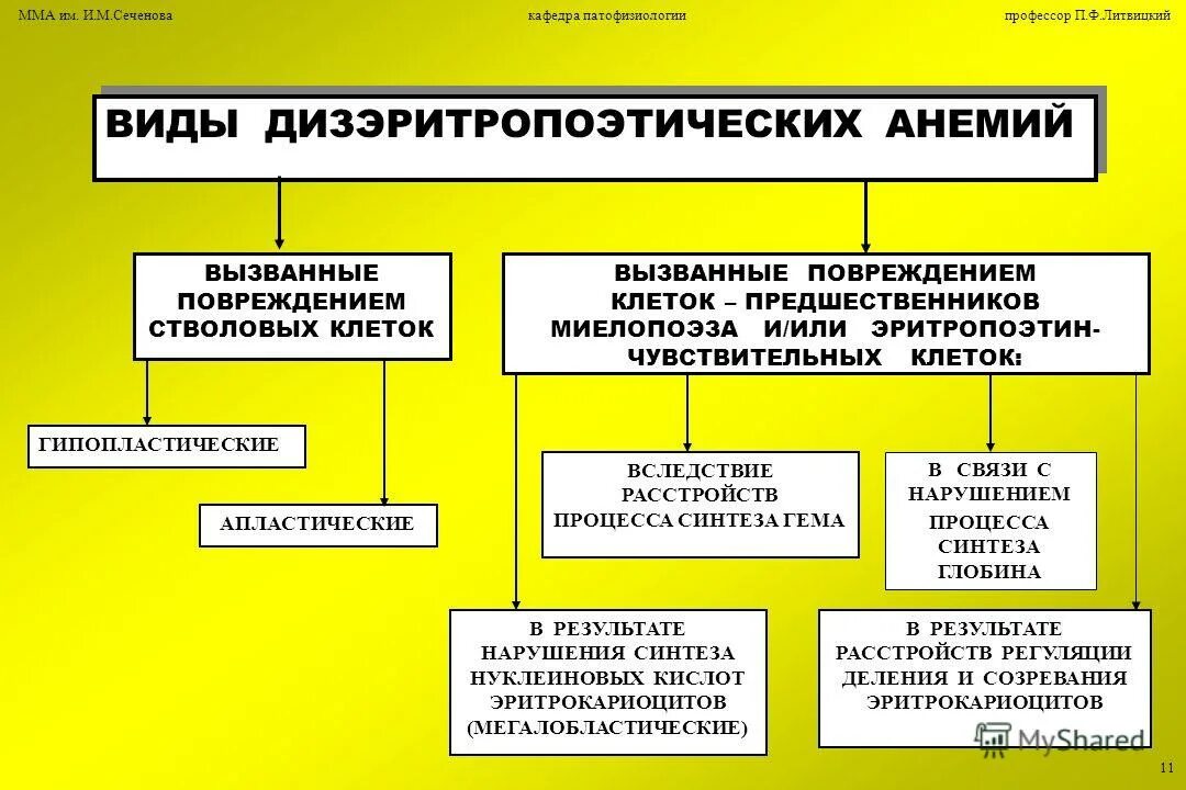 Дизэритропоэтические анемии