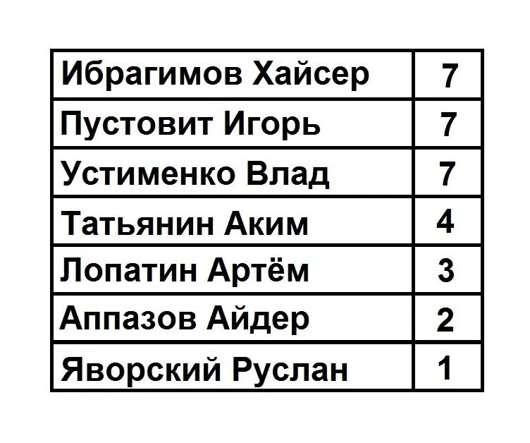 В таблице указаны 6 лучших бомбардиров. Таблица бомбардиров. таблица бомбардиров шаблон. создать таблицу бомбардиров. в таблицы указаны 6 лучших бомбардиров ответы 8 класс.