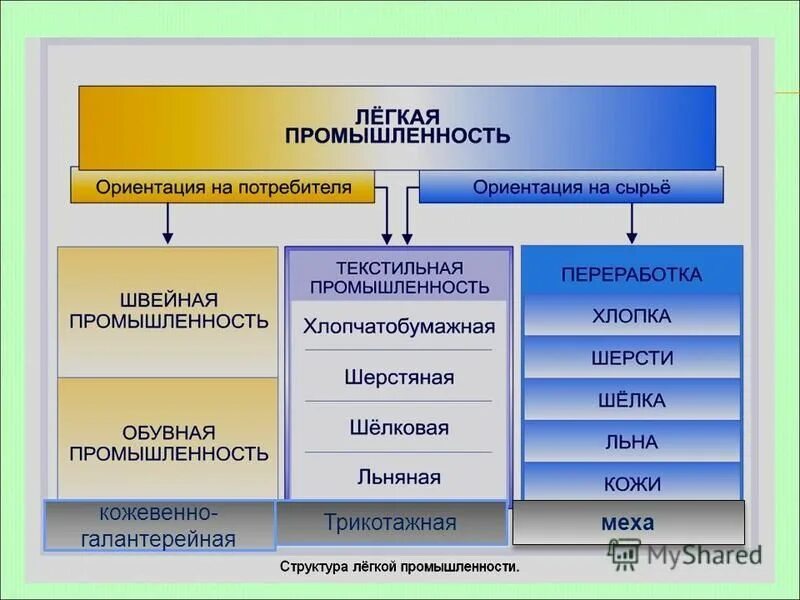 факторы размещения производства география таблица. факторы размещения химической промышленности. факторы размещения лесной промышленности география 9 класс. группы отраслей пищевой промышленности. словарь технологий по отраслям.