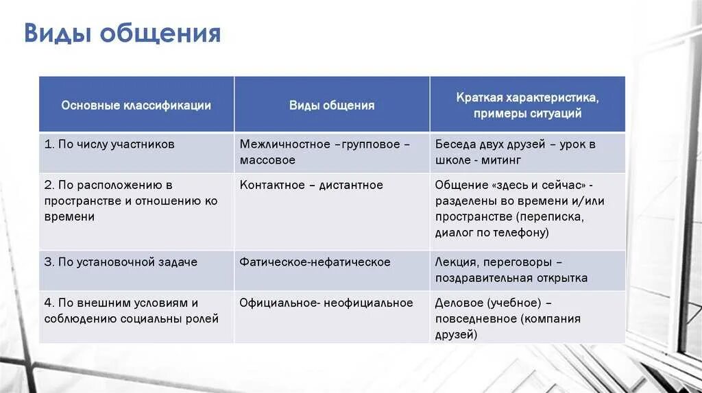 Характеристика видов общения. Виды общения таблица. Классификация видов общения. Характеристика типов общения. Общение формы и нормы