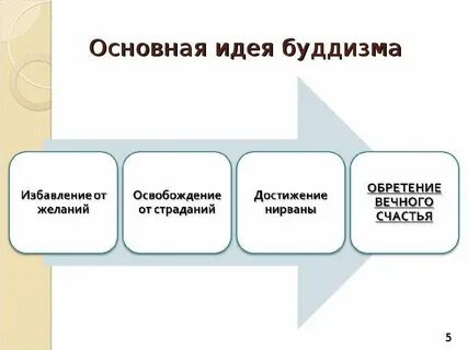 Буддизм идеи учения
