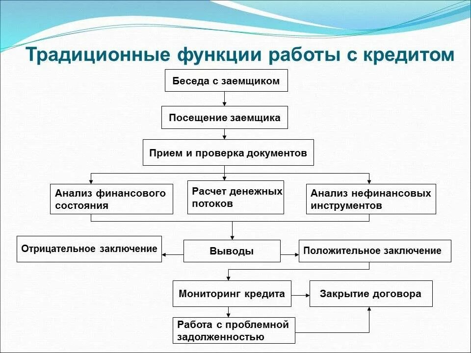 Этапы кредитного процесса схема. Этапы процесса кредитования физических лиц схема. Схема кредитного процесса в банке. Этапы кредитования юридических лиц схема. Способы предоставления и погашения кредитов