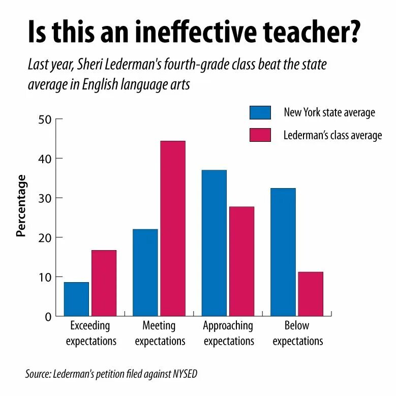 Teachers Statistic. Teacher with statistics. Average English teacher. Statistics about fast growing illnesses.