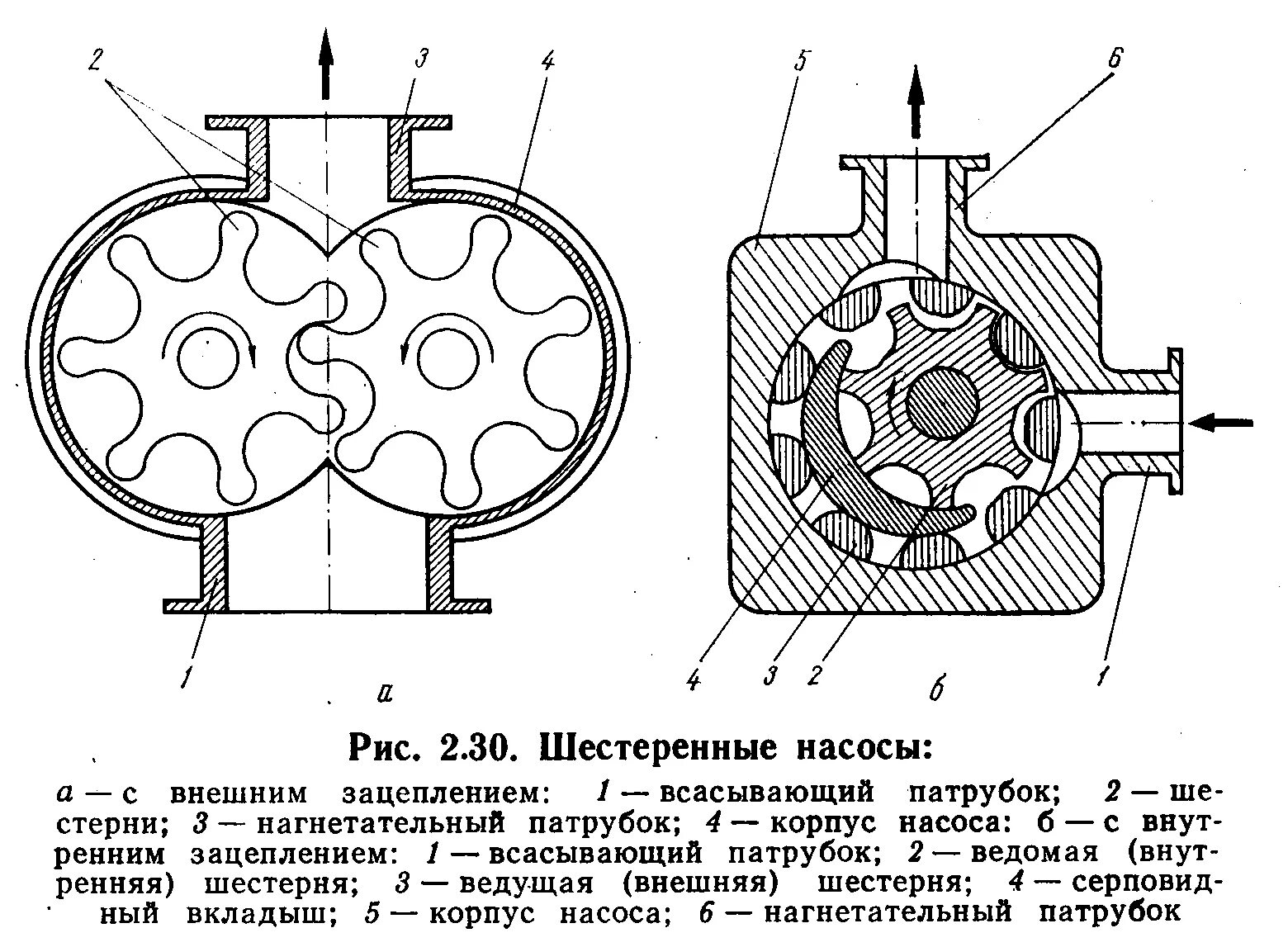 Работа масляного. Шестеренчатый масляный насос с внешним зацеплением. Шестеренный насос НРМ-2 схема. Схема шестеренчатого масляного насоса. Роторный и шестеренчатый масляные насосы.