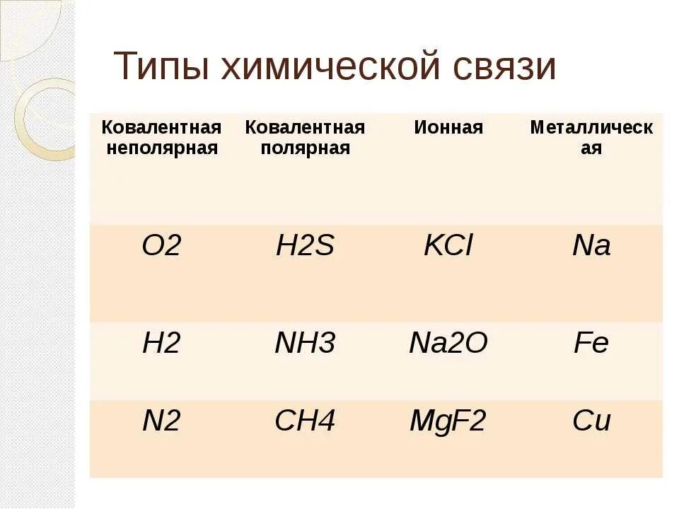 Основные виды химической связи 8 класс. Как определить Тип химической связи. Химическая связь виды химической связи примеры. Тип химической связи в веществах.