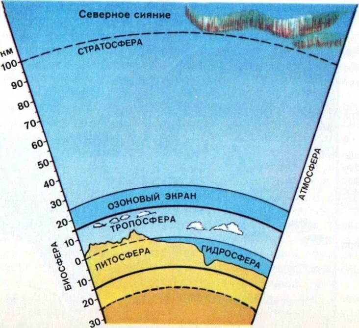 Схема границы географической оболочки земли. Литосфера гидросфера атмосфера Биосфера. Схема литосфера атмосфера гидросфера. Строение земли атмосфера гидросфера литосфера.