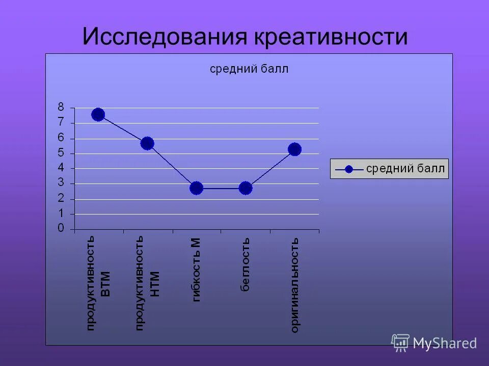 Исследование креативности