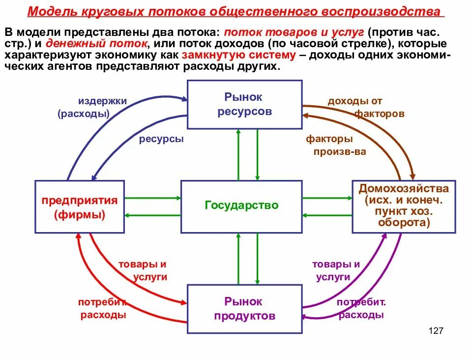 Кольцевая модель. Модель круговых потоков в макроэкономике. Модель круговых потоков в макроэкономике кратко. Модели общественного воспроизводства. Схема круговых потоков.