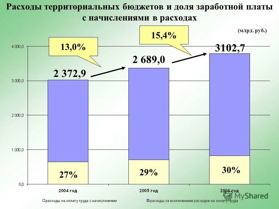 Доходы бюджета ффомс. Расходы субъектов рф. Расходы территориальных бюджетов. Расходы бюджета тфомс. Доходы федерального фонда обязательного медицинского страхования.