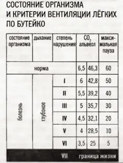 Таблица бутейко