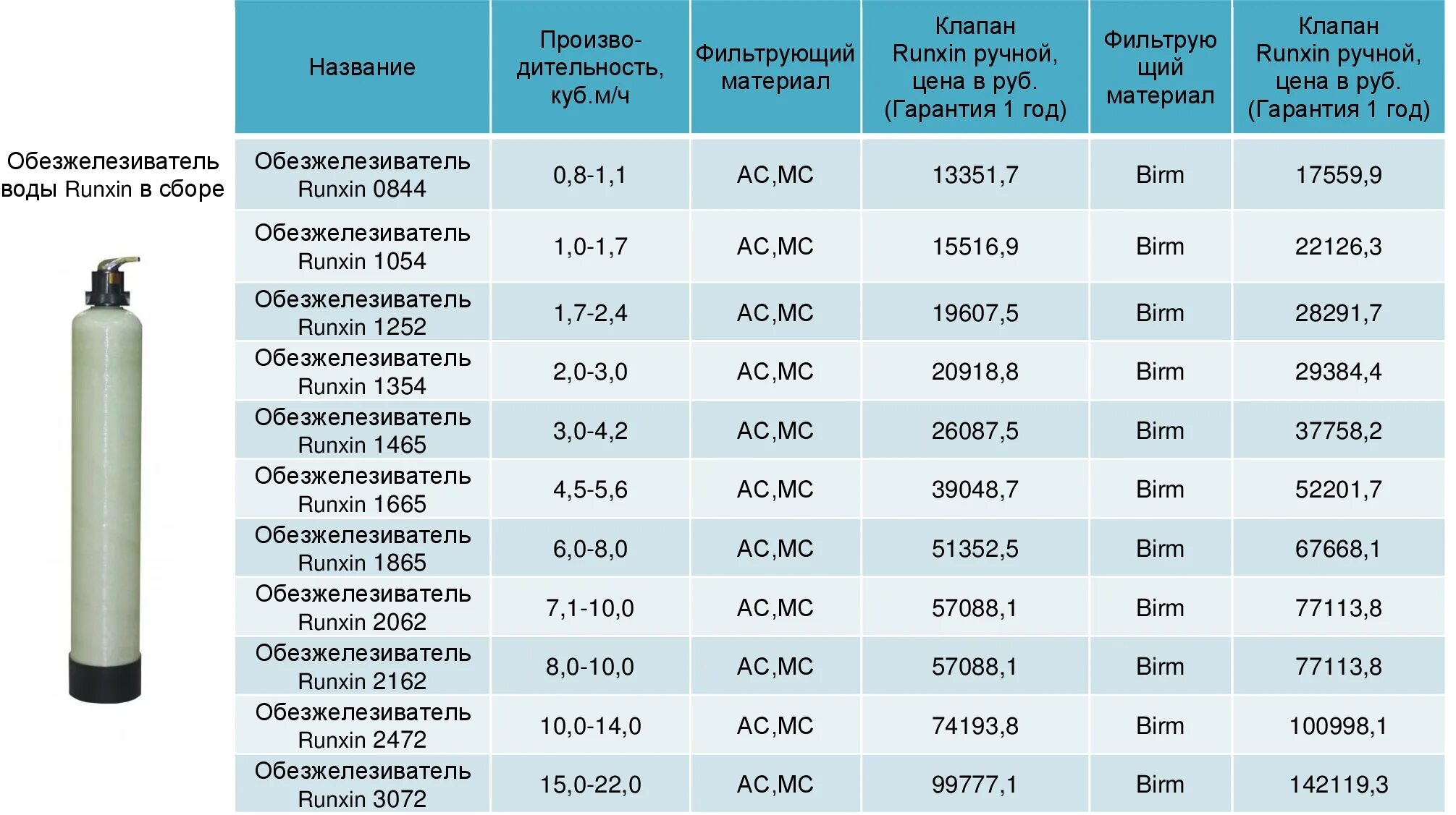 Кг 1 150 вес. Таблица засыпки колонн водоочистки. Таблица загрузки фильтров для воды 1044. Обезжелезиватель 3072 Runxin. Обезжелезиватель воды 1665 Runxin.