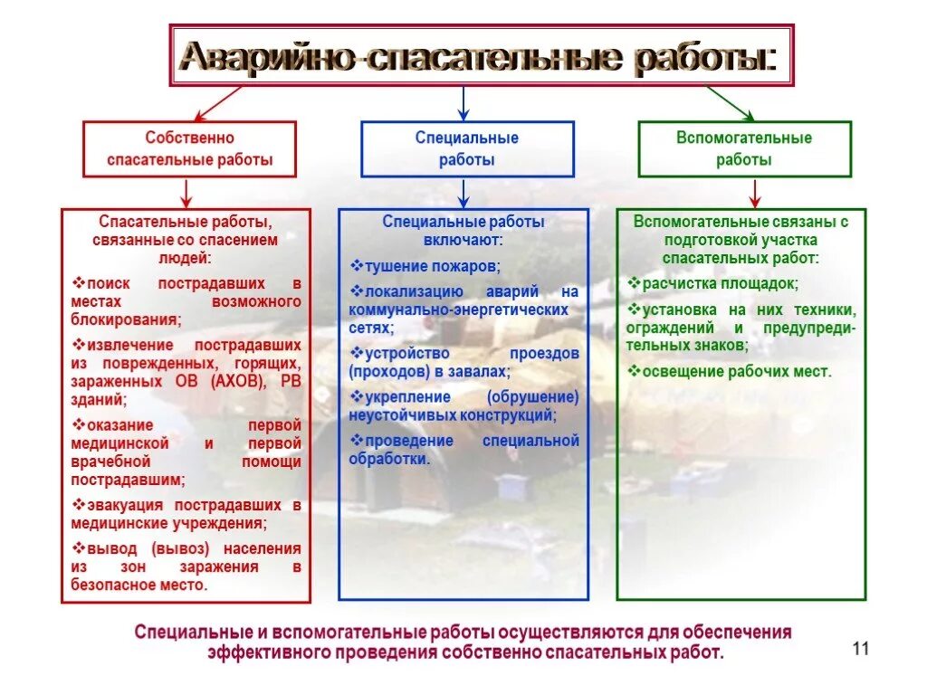 Основным содержанием аварийно спасательных работ являются. Организация аварийно-спасательных работ в зонах чс. что включает в себя проведение аварийно спасательных работ. организация аварийно спасательных работ при чс. этапы проведения аварийно-спасательных работ в зонах чс.