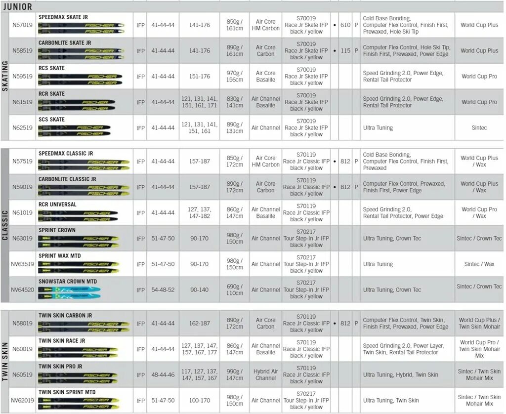 Характеристики лыж фишер. Fischer fa таблица 2020. Лыжи Фишер 2020-2021 беговые. Таблица жесткости лыж Фишер 2020. Таблица fa лыжи Фишер 2022.