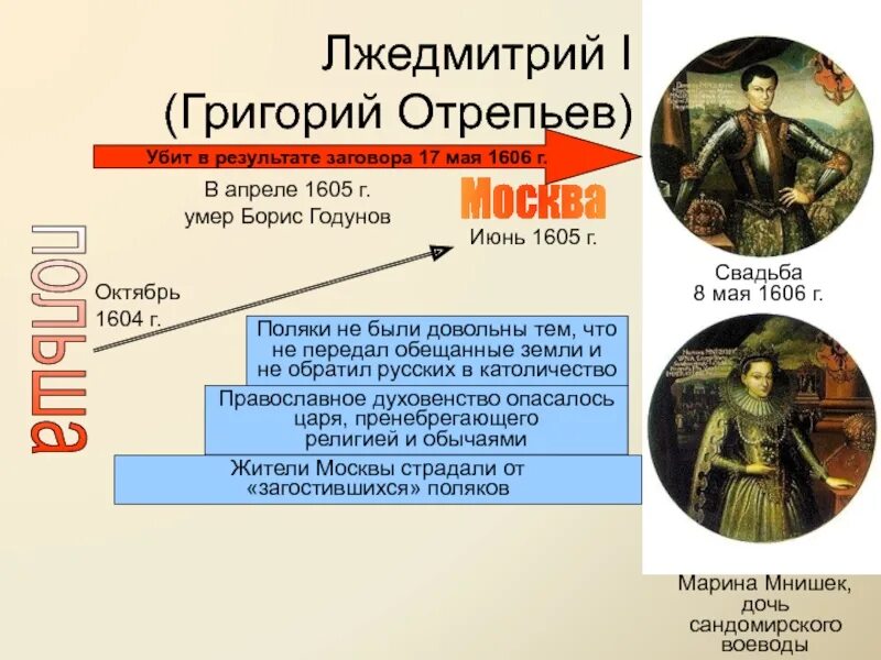 Лжедмитрий 1604. Лжедмитрий 1605. Результат политики лжедмитрия 2