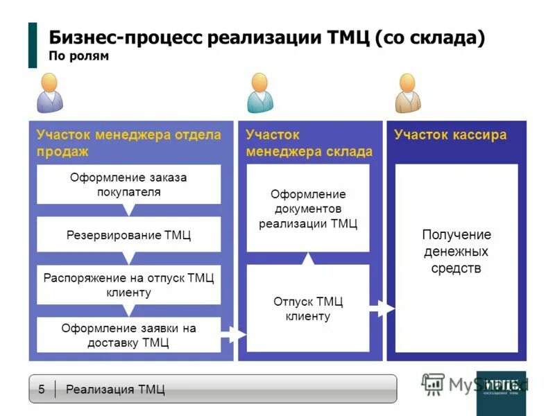 Складской учет на предприятии. Idef0 бизнес процессы закупка товара. Алгоритм логистической системы блок схема. Схема закупочной деятельности организации. Принять решение по выбору поставщика тмц.