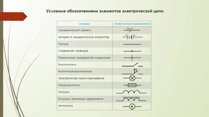 Электрические элементы физики. Элементы электрической цепи 8 класс таблица. Условные обозначения элементов электрической цепи 8 класс таблица. Таблица по физике 8 класс элементы электрической цепи. Элементы электрической цепи таблица 6 класс.