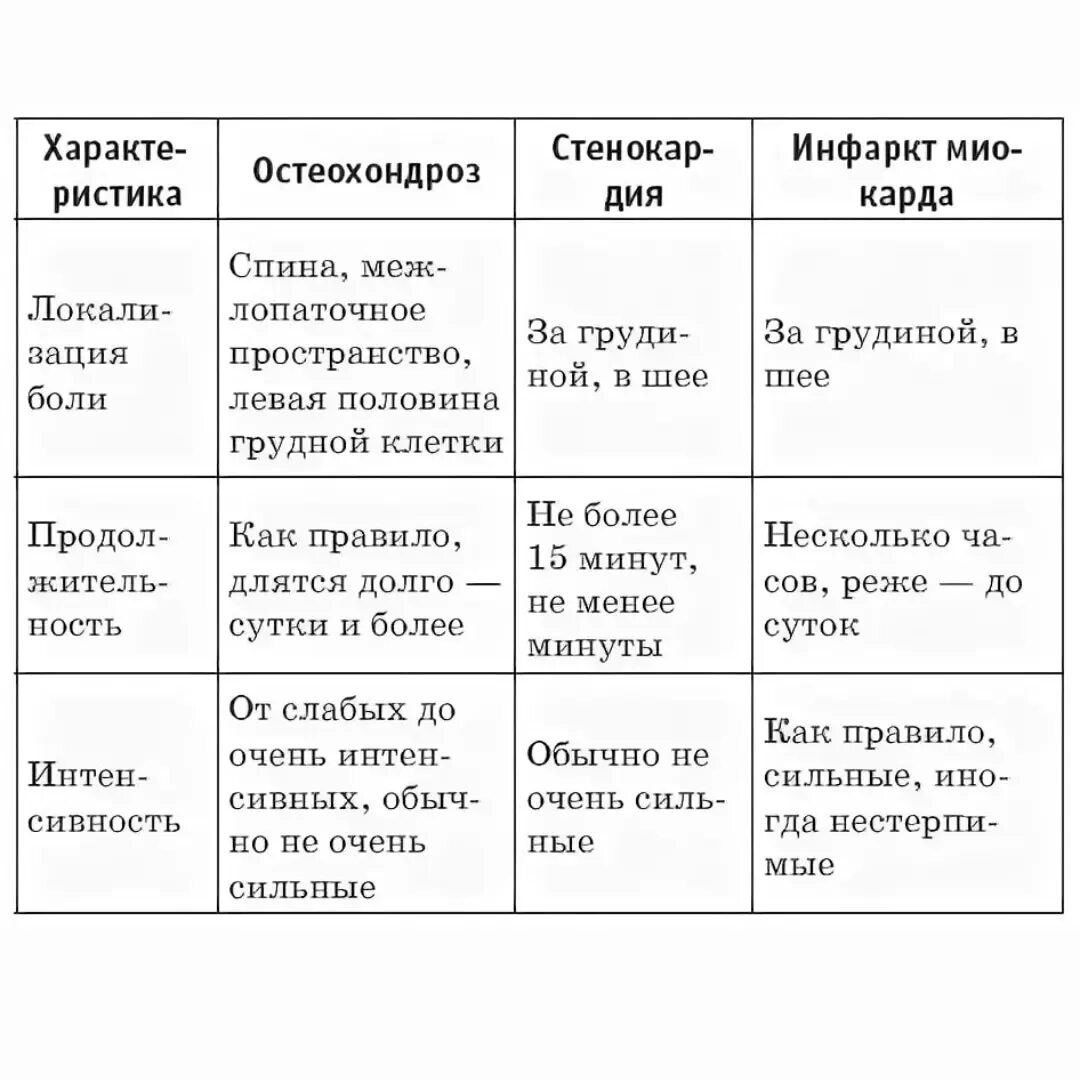 Как отличить болит. Отличить инфаркт миокарда от остеохондроза. Как отличить грудной остеохондроз от сердечной боли. Остеохондроз грудной и сердечные боли. Диф диагностика остеохондроза с болями в сердце.