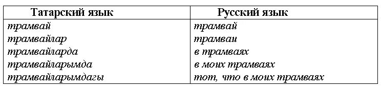 Татарский язык 1. Татарский язык слова с переводом на русский. Слова на татарском языке с переводом на русский. Русские слова в татарском языке. Сова на татарком языке.