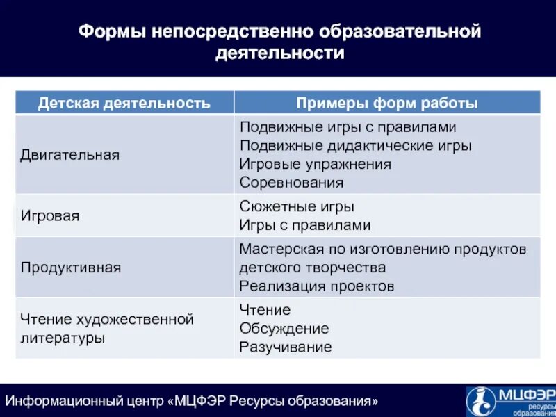 Современные форм деятельности в образовании. Формы организации учебной деятельности. Формы работы примеры. Формы образования деятельности детей. Примеры организованной формы деятельности.