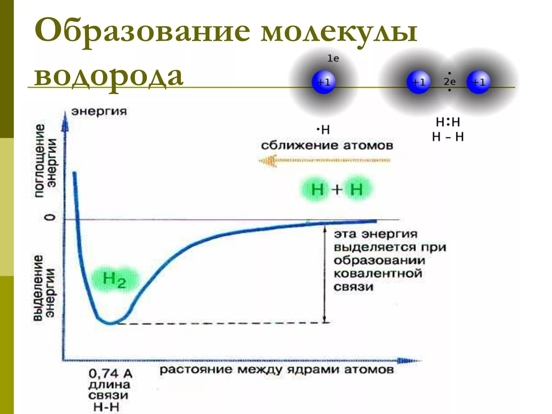 Образование связи в молекуле водорода. Образование молекулы водорода. Энергия связи в молекуле водорода. Механизм образования молекулы водорода.