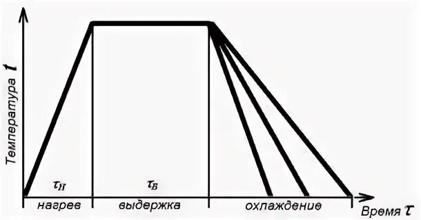 Нагрев выдержка и охлаждение. Диаграммы термообработки скан. график то нагрев выдержка охлаждение. сталь 80 нагрев выдержка и охлаждение.