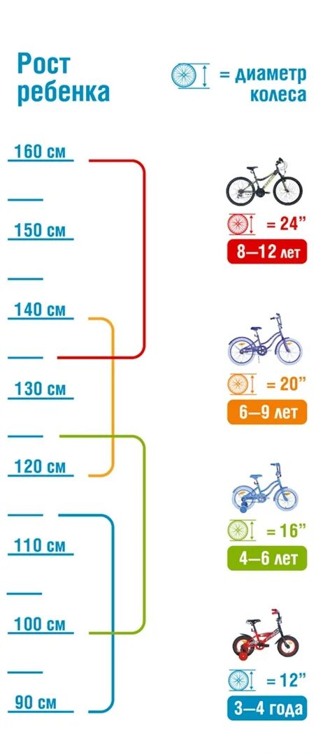 Какой диаметр велосипеда для какого роста. Размер рамы велосипеда для ребенка 7 лет. Велосипед на 6 лет диаметр колес. Для ребенка 110 см рост велосипед диаметр колес. Велосипед на рост 120 диаметр колес.