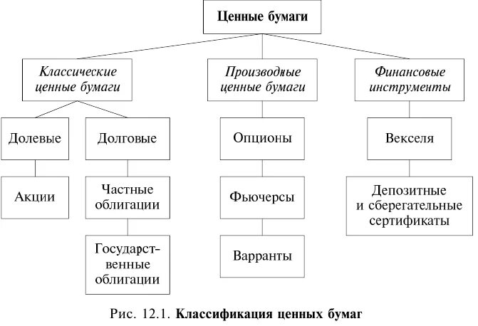 2 примера ценных бумаг