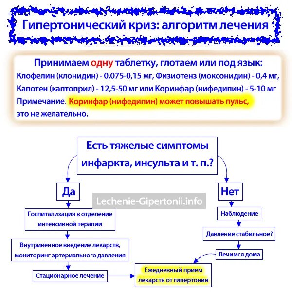 Экстренная помощь при гипертоническом кризе алгоритм. Неотложная терапия гипертонического криза. Оказание неотложной помощи при гипертоническом синдроме. Гипертонический криз неотложная помощь на догоспитальном этапе. Алгоритм оказания неотложной помощи при артериальной гипертензии.