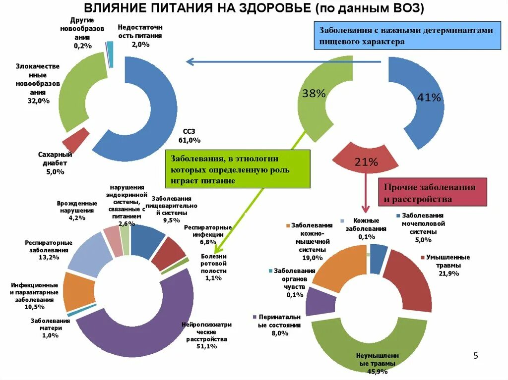 Заболевания печени статистика воз. Статистика смертей от инфекционных заболеваний. Статистика цирроза печени в россии. Данные воз по заболеваниям. Основные причины смертности.