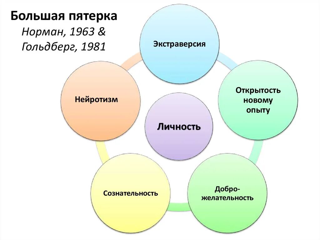 Большая пятёрка (психология). Большая пятерка в психологии личности. Большая пятерка личностных факторов. Большая пятерка теория личности. Тест на пятерку