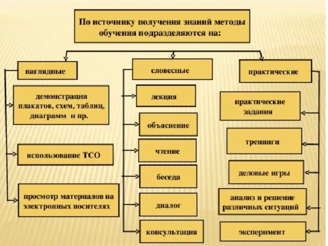 Метод обучения практическая работа. Метод обучения практическая работа