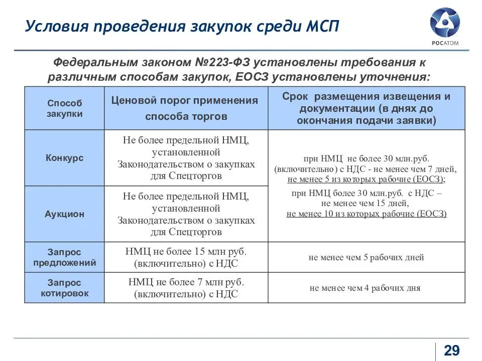 Срок размещения исполнения. Сроки проведения закупочных процедур по 223-фз таблица. схема закупка у единственного поставщика по 44 фз заказчиком. сроки проведения закупки по 223 фз. сроки проведения аукциона по 223 фз для смп.