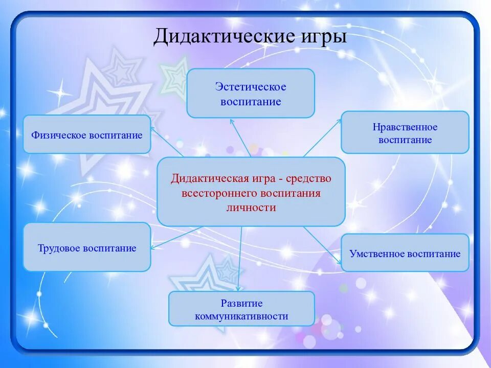 Игра как средство воспитания младших школьников. Виды дидактических игр. типы игр для детей. классификация дидактических игр схема. игры на классификацию для дошкольников.