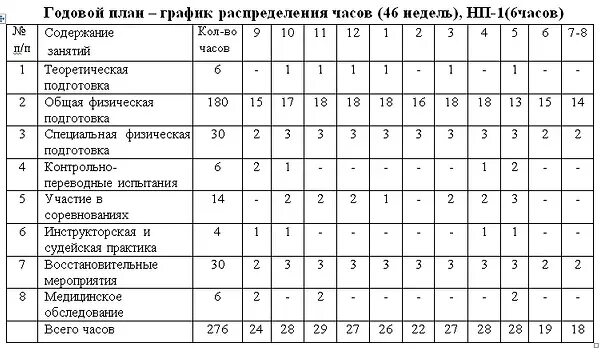 Годовой план график работ. Годовой план график тренировочных занятий по легкой атлетике. годовой план график распределения учебных часов по легкой атлетике. учебный план-график учебно-тренировочного занятия по волейболу. рабочий план график учебно тренировочных занятий.