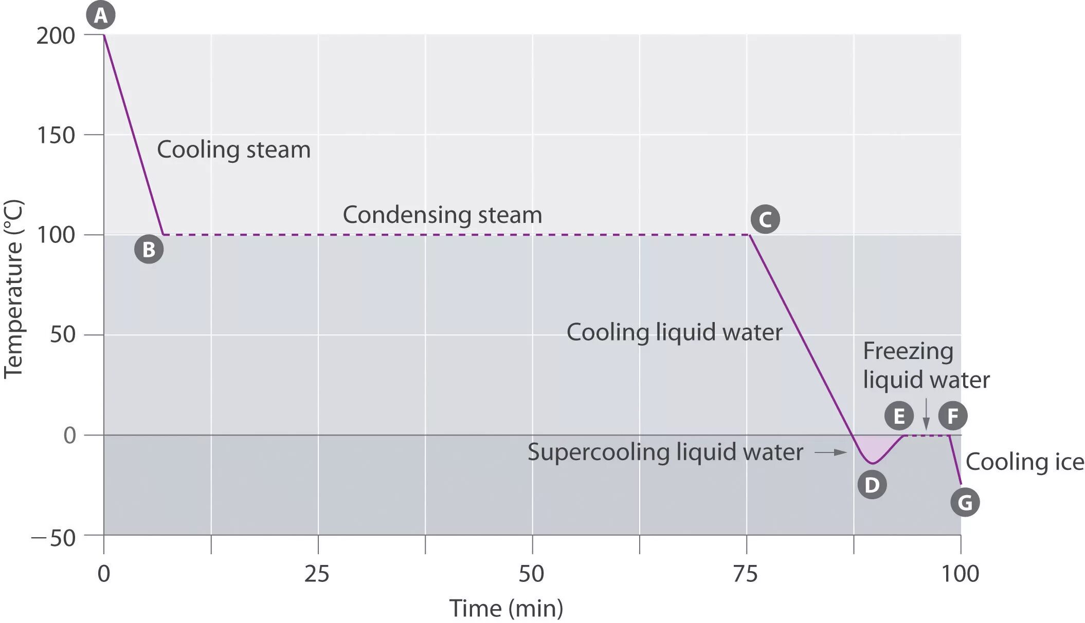 Temperature Heat graph of Water. Heating Cooling температура. Water Cooling curve. Temperature graph in.