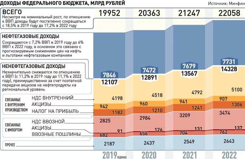 Структура доходов бюджета РФ. Бюджет России на 2020 год структура доходов. Структура доходов федерального бюджета РФ 2022. Доходы российского бюджета.