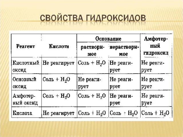 Заполните таблицу элемент оксид характер оксида. Химические свойства основных гидроксидов таблица. Химические свойства оснований гидроксидов. Основные свойства гидроксидов. Химические свойства гидроксидов.