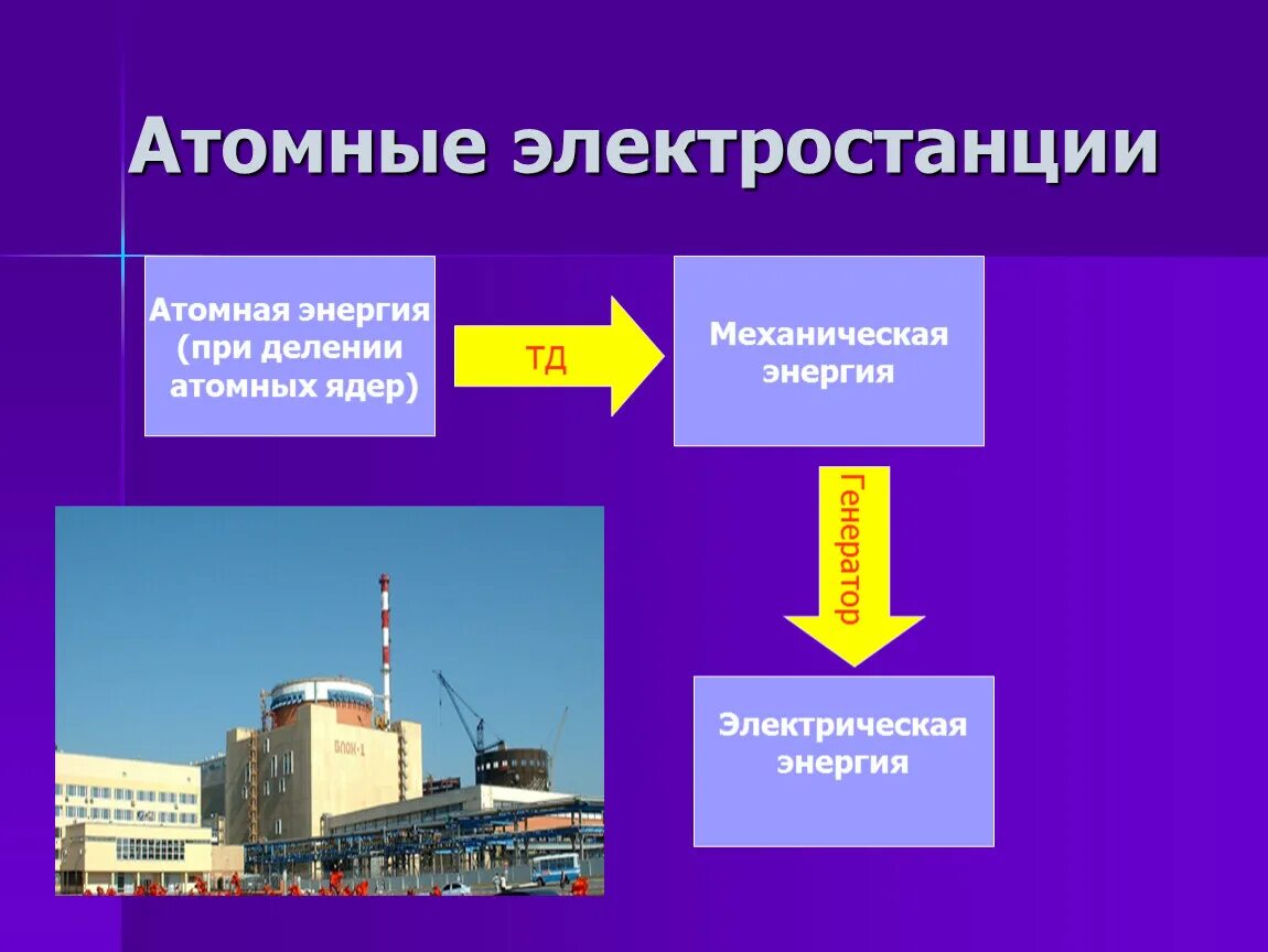 Потребители АЭС. Передача электроэнергии по электростанции. Передача электроэнергии АЭС. Производство передача и потребление электроэнергии. Производство и использование электрической