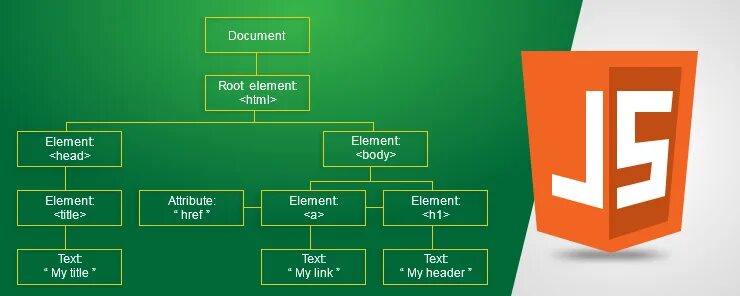 Dom element. Какие объекты составляют dom? javascript. obektlarning document object model dom javascript yordamida kontakt yaratish.