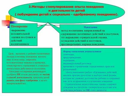 К функциям методов стимулирования поведения относят